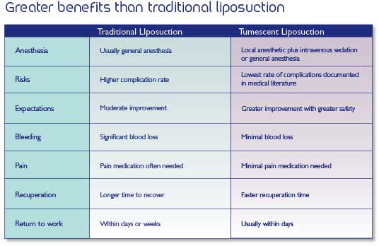 COMPARE TRADITIONAL LIPOSUCTION WITH LOCAL ANAESTHESIA LIPOSUCTION ( TUMESCENT LIPOSUCTION )